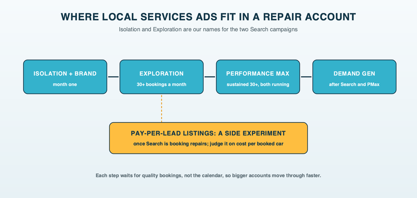 The rollout line for a repair account: Isolation and the brand campaign first, Exploration once bookings reach 30 a month, Performance Max and Demand Gen later, with Local Services Ads as a side test that starts only after Search is booking repairs