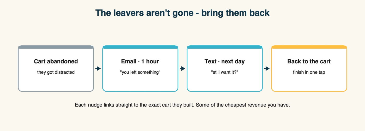 Diagram: an abandoned-cart recovery flow - cart abandoned, then an email one hour later, then a text the next day, each leading back to the exact cart to finish in one tap