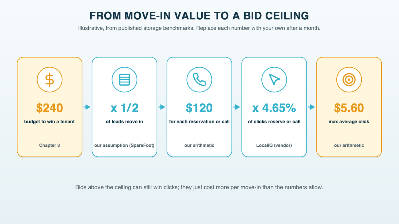 A worked bid ceiling for a storage facility: about $240 per move-in, with about half of leads moving in, allows about $120 per lead; multiplied by a 4.65% conversion rate, that allows about $5.60 per click on average; vendor benchmarks and our arithmetic, to be replaced with your own numbers