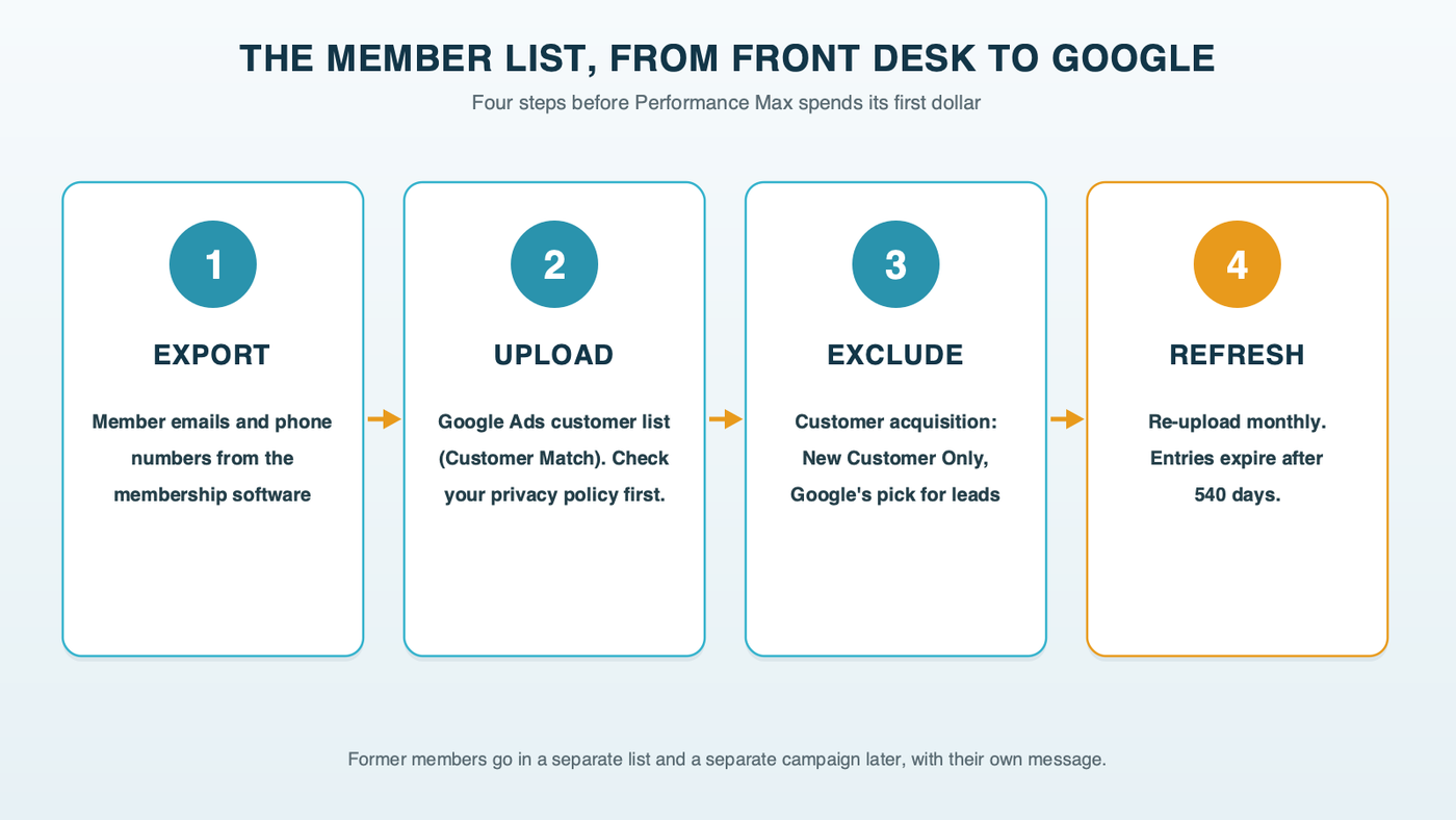Four steps from the front desk to Google: export member emails and phone numbers from the membership software, upload them to Google Ads as a customer list, turn on customer acquisition with New Customer Only in Performance Max, and re-upload monthly as members join and leave