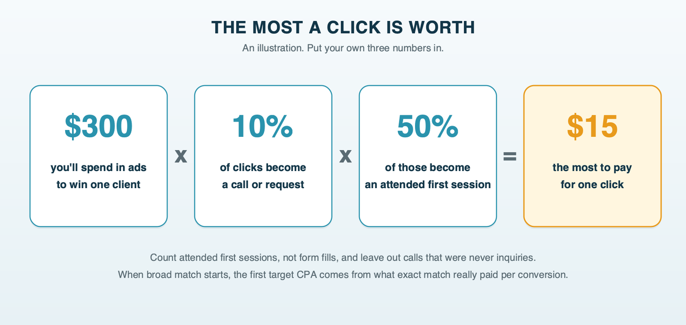 The most a click is worth, as an illustration: 300 dollars you're willing to spend per client, times 10 percent of clicks that become an inquiry, times 50 percent of inquiries that become clients, equals 15 dollars per click