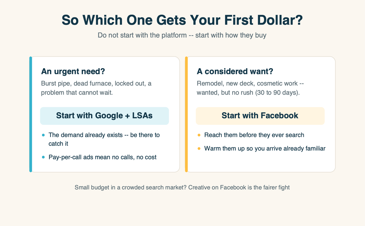 Decision card: an urgent need points to starting with Google and local service ads, a considered want with a 30 to 90 day runway points to starting with Facebook