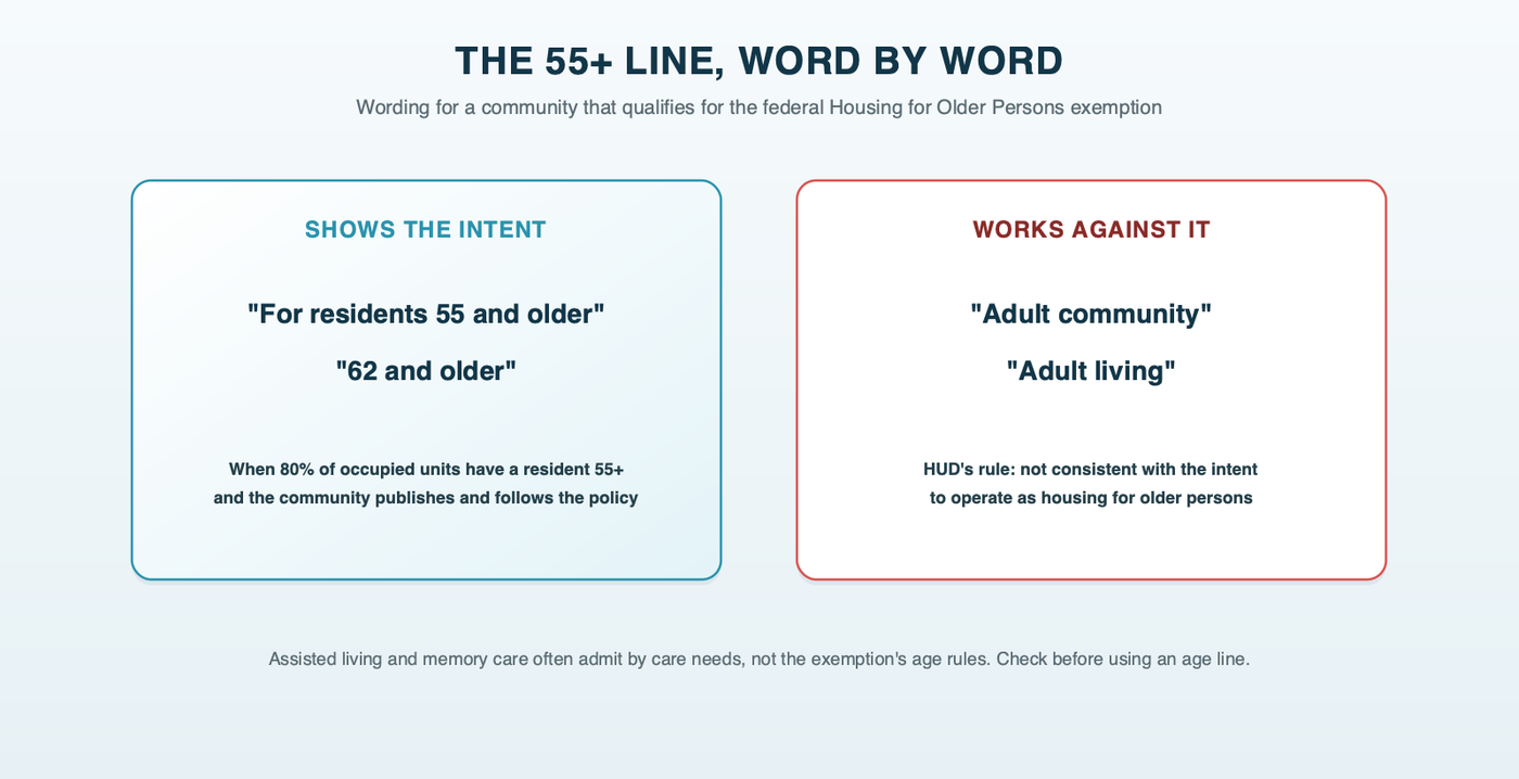 The words a 55-and-older senior community's ads can use: "55 and older" or "62 and older" when the community meets the federal occupancy and policy tests, beside "adult community" and "adult living," which HUD's rule says don't show the intent the exemption requires