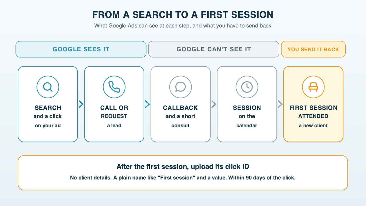 From a search to an attended first session: the search and the click, the call or request that Google counts as a lead, the callback and consult that Google can't see, and the attended first session that comes back to Google by click ID as the conversion bidding learns from