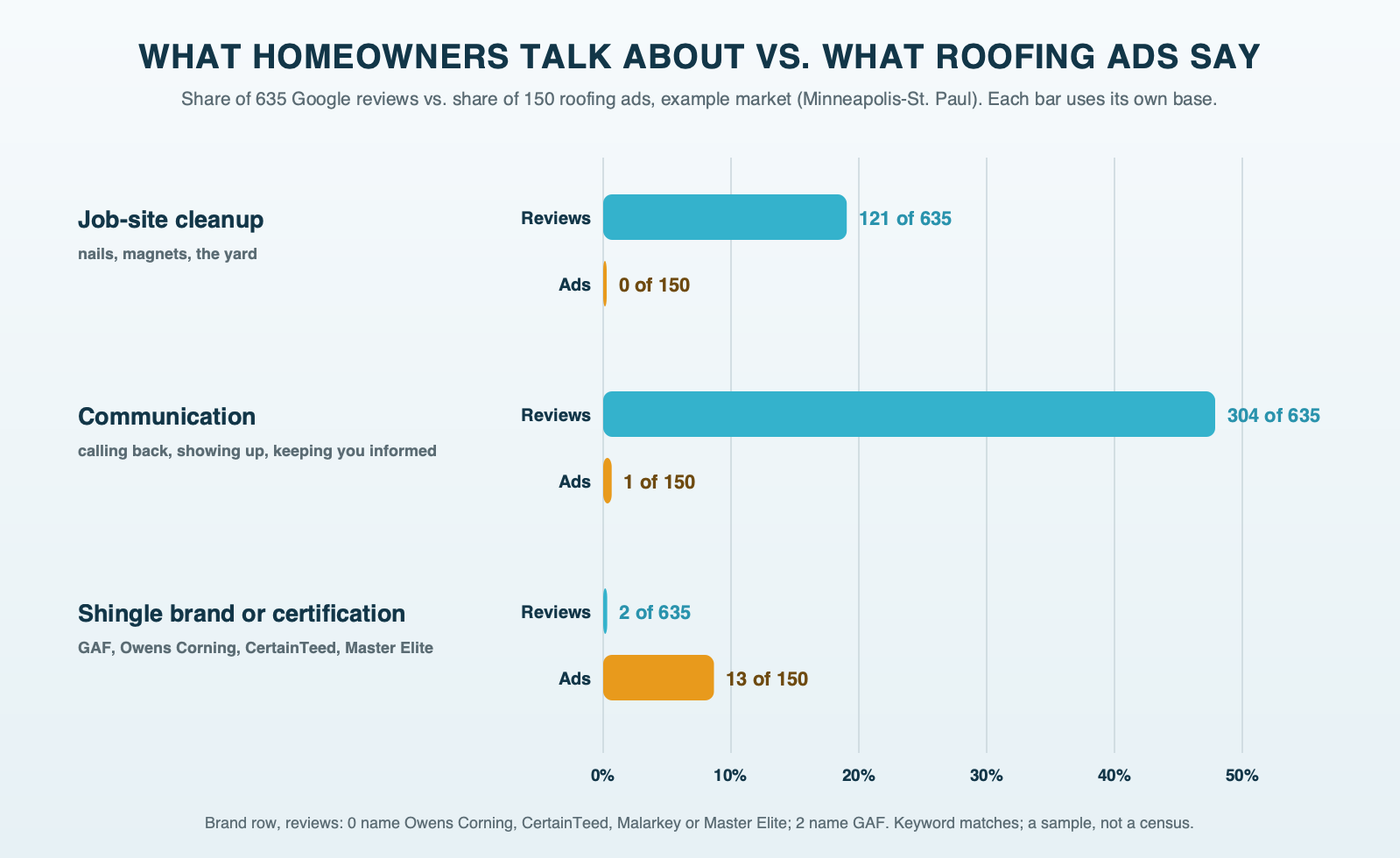 Side-by-side bars comparing what 635 example-market roofing reviews mention with what 150 roofing ads say: cleanup in 121 reviews and 0 ads, communication in 304 reviews and 1 ad, shingle brand certifications in 0 reviews and 13 ads, each bar labeled with its own base