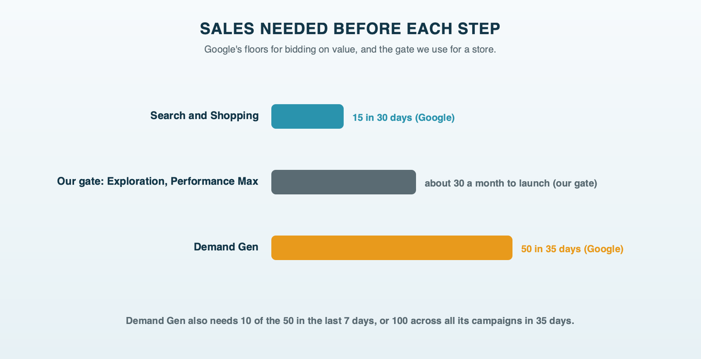 How many sales each campaign type needs before it can bid on order value: Search and Shopping, 15 in 30 days; our own gate for Exploration and Performance Max, about 30 a month; Demand Gen, 50 in 35 days with 10 in the last week, or 100 across all Demand Gen campaigns