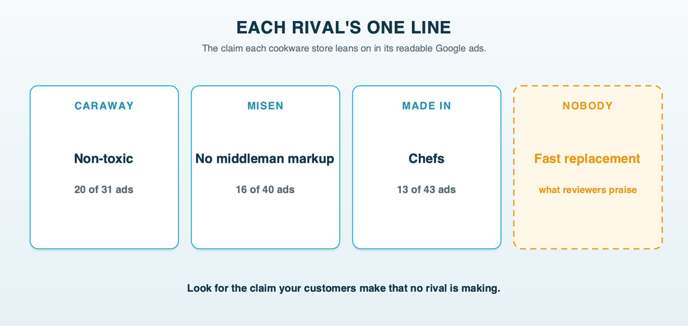 Three stores and the line each leans on: Caraway, non-toxic in 20 of 31 ads; Misen, no middleman markup in 16 of 40; Made In, chefs in 13 of 43; and an empty slot labeled fast replacement that none of them claim