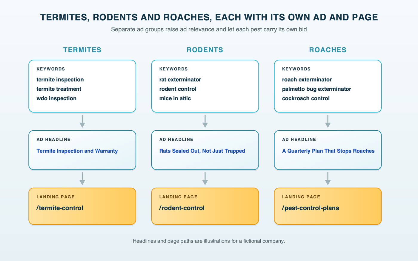 Three columns for termites, rodents and roaches, each showing its keywords, its ad headline and its own landing page, instead of one ad and one home page for every bug