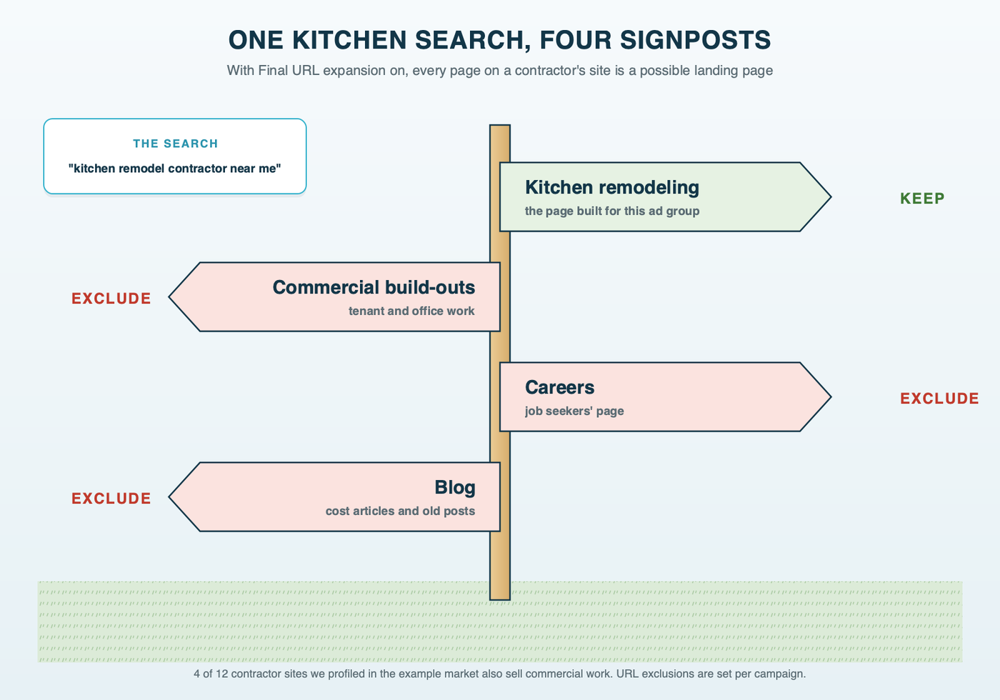 A job-site signpost with four arrows a homeowner's kitchen remodeling click could follow under Final URL expansion: Kitchen remodeling, the page built for that ad group, marked keep; and Commercial build-outs, Careers and Blog, each marked exclude