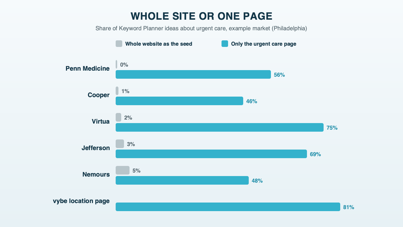 Whole site or one page: the share of Keyword Planner ideas that were about urgent care for five health systems, 0 to 5 percent when seeded with the entire website and 46 to 75 percent when seeded with only the urgent care page, with a single urgent care location page at 81 percent