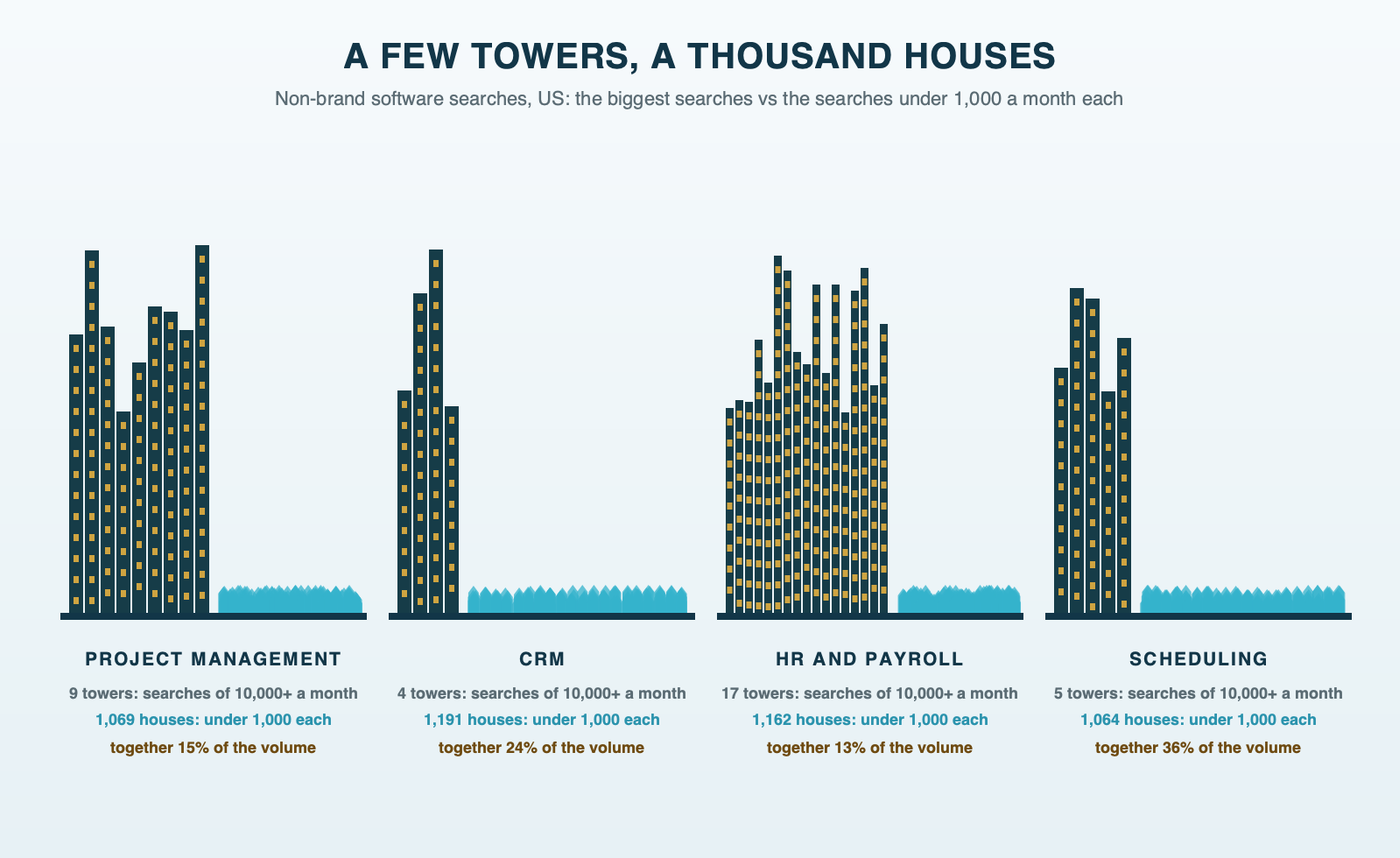 Four small city skylines labeled project management, CRM, HR and payroll, and scheduling; each has a handful of tall towers for the biggest searches and a wide sprawl of small houses for the more than 1,000 searches under 1,000 a month, with the counts printed under each skyline