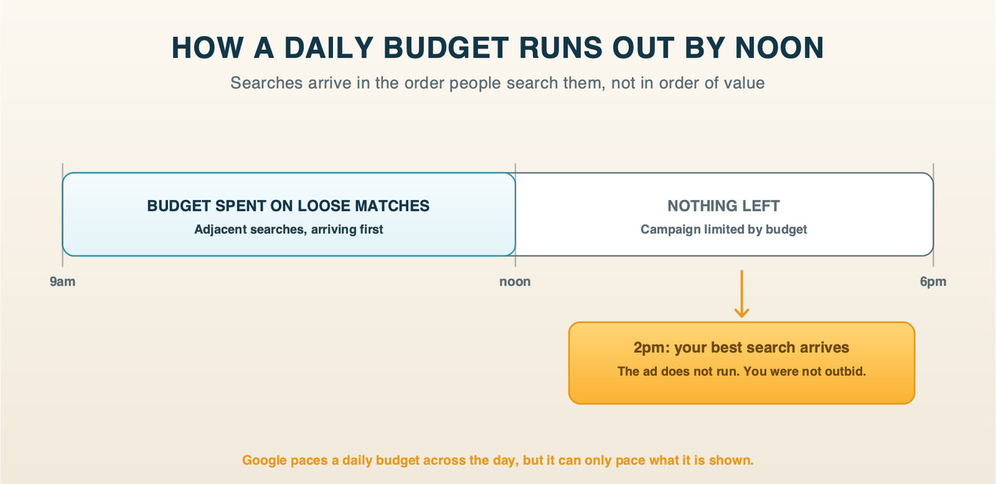A daily budget spent by noon on loose matches, leaving nothing when the best search arrives at 2pm