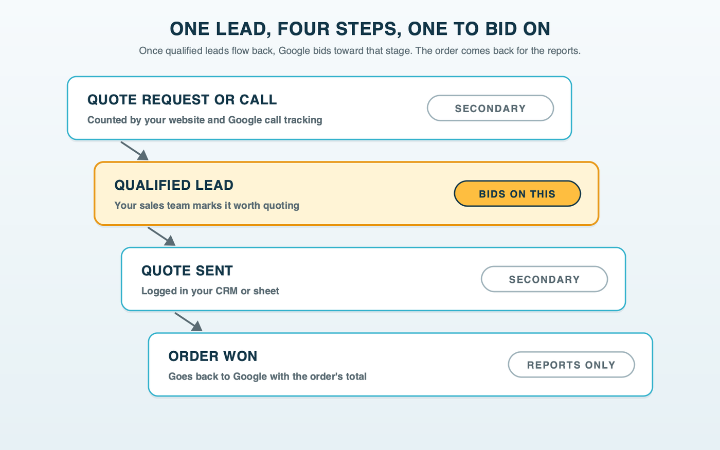 A ladder from quote request to qualified lead to quote sent to order won, with the qualified lead marked as the stage Google bids on and the order won marked as reported, not bid on
