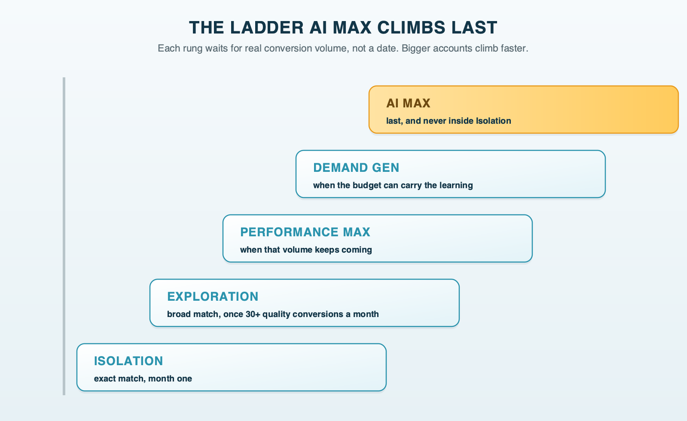 The ladder AI Max climbs last: Isolation, then Exploration, then Performance Max, then Demand Gen, with AI Max on the top rung, each step gated by quality conversions rather than a date