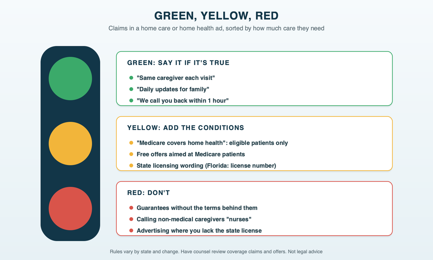 Green, yellow, red for home care ad claims. Green: true and specific claims such as "Same caregiver each visit" or "Daily updates for family." Yellow: claims that need conditions, such as "Medicare covers home health" for eligible patients, or free offers aimed at Medicare patients. Red: guarantees without terms, calling non-medical caregivers "nurses," and advertising without a license where the state bans it