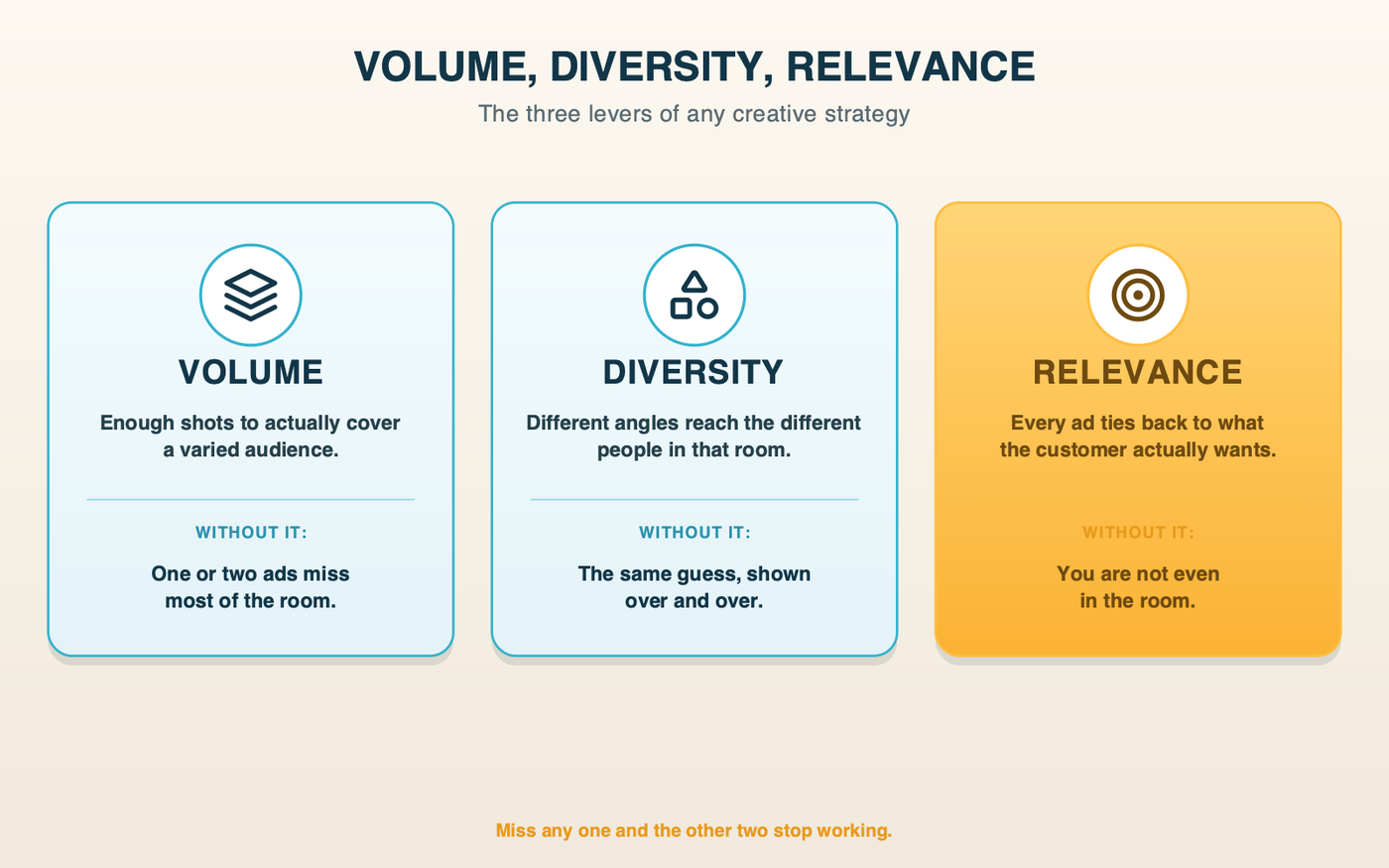 Volume, Diversity, Relevance