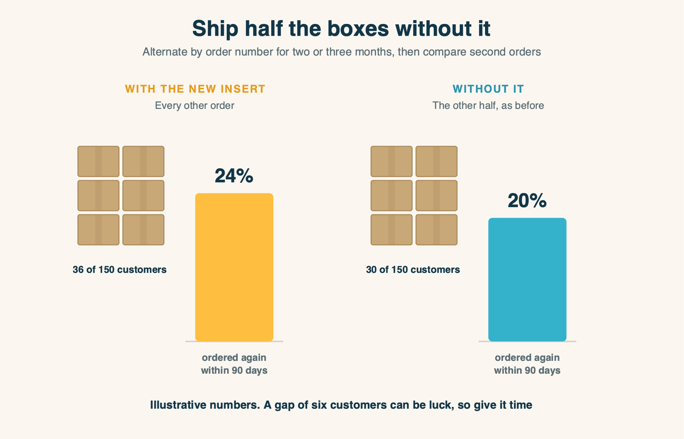 Two stacks of shipping boxes side by side, one with the new insert and one without, each with a bar showing the share of customers who placed a second order within 90 days; illustrative numbers