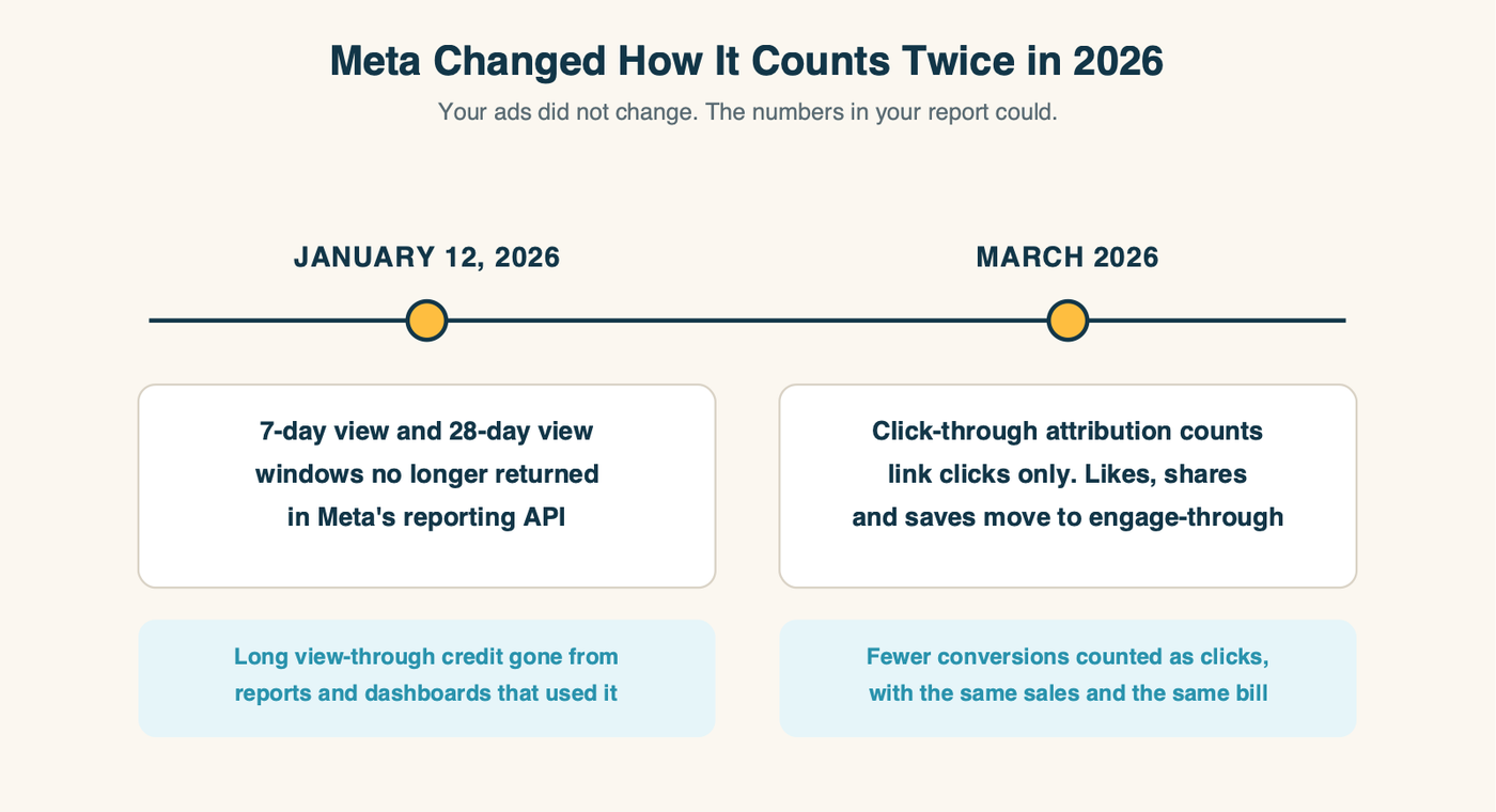 A timeline of two 2026 Meta measurement changes: on January 12, the 7-day and 28-day view windows stopped being returned in reporting; in March, click-through attribution changed to count link clicks only, with likes, shares and saves moving to engage-through attribution