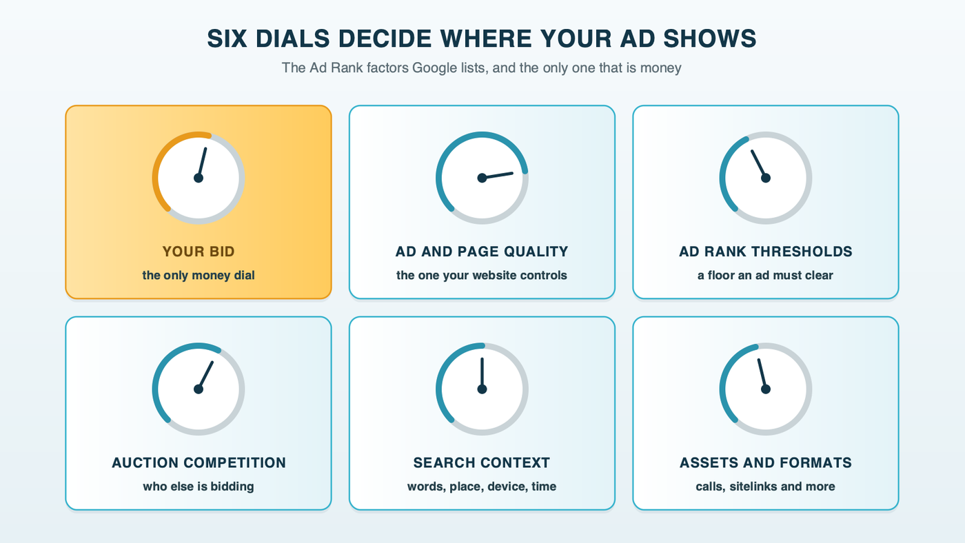 The six things Google weighs in every ad auction, shown as six dials: bid, ad and landing page quality, Ad Rank thresholds, auction competitiveness, search context, and expected impact of assets, with only the bid marked as money