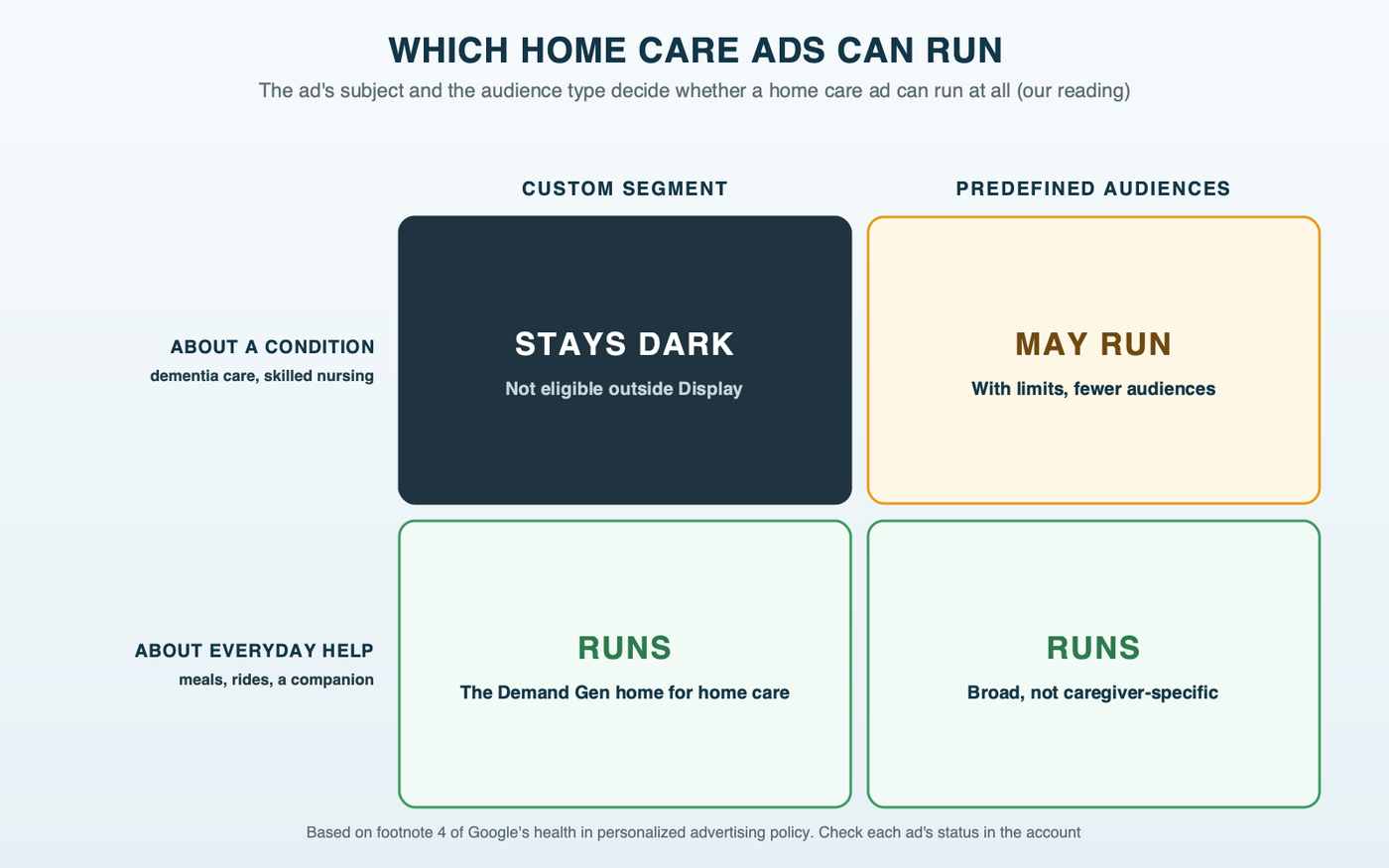 Which home care ads can run in Demand Gen, as a 2x2 grid of ad subject by audience type. Ads about a condition such as dementia or skilled nursing, with a custom segment: stays dark. Condition ads with Google's predefined audiences: may run, with limits. Ads about everyday help, with a custom segment: runs. Everyday-help ads with predefined audiences: runs. Our reading of Google's health personalized-advertising policy