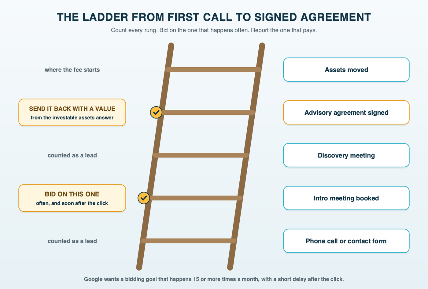 A five-rung ladder from phone call or form up to assets moved, with the booked intro meeting marked as the rung to bid on and the signed agreement as the rung to report with a value