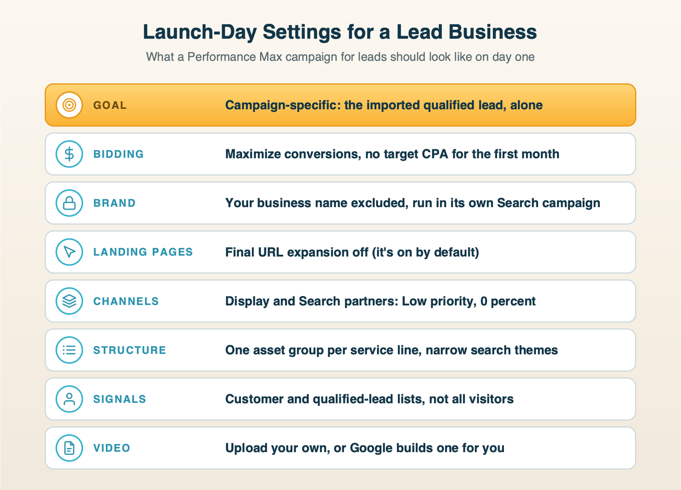 Launch-day settings for a lead-generation Performance Max campaign. Goal: campaign-specific, imported qualified lead only. Bidding: Maximize conversions, no target at launch. Brand: excluded, with a separate brand Search campaign. Landing pages: Final URL expansion off. Channels: Display and Search partners at Low priority, 0 percent. Structure: one asset group per service line. Video: upload your own.