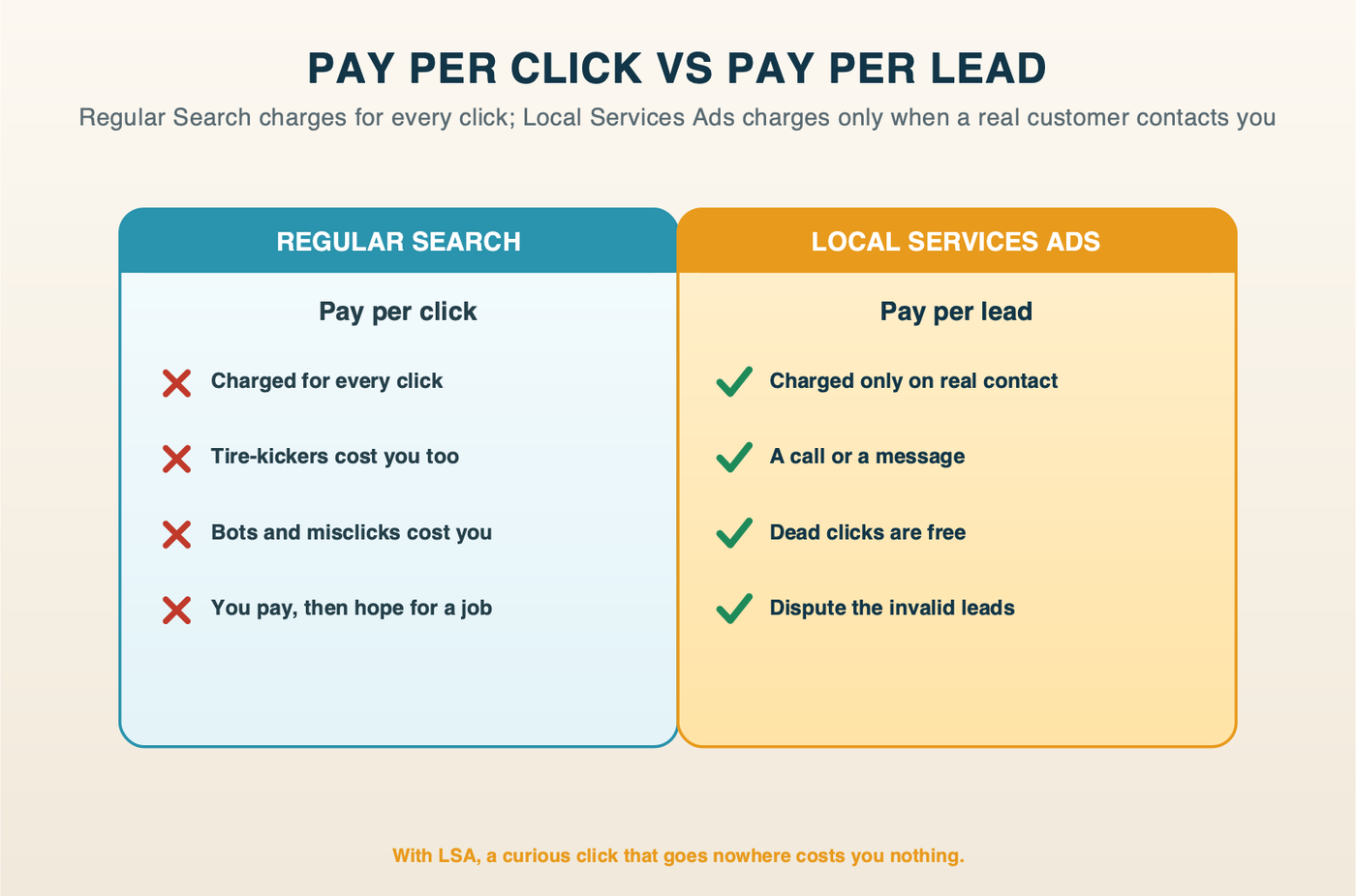 Two-column comparison: regular Search charges pay-per-click for every click, including tire-kickers, bots and misclicks, while Local Services Ads charges pay-per-lead only when a real customer calls or messages.