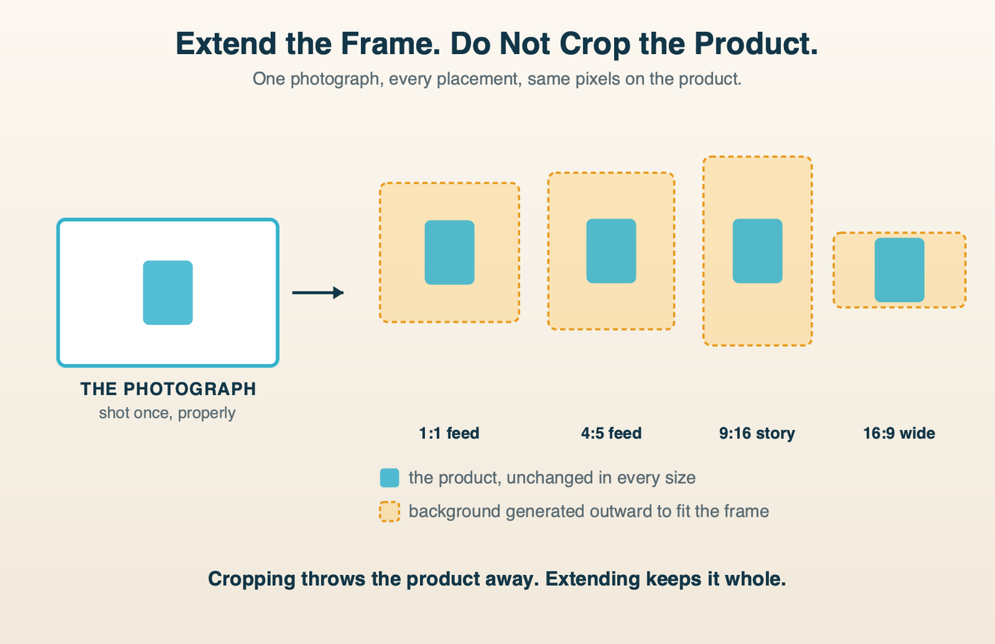 One photograph extended outward into square, four-by-five, nine-by-sixteen and sixteen-by-nine placements, with the product identical in every one