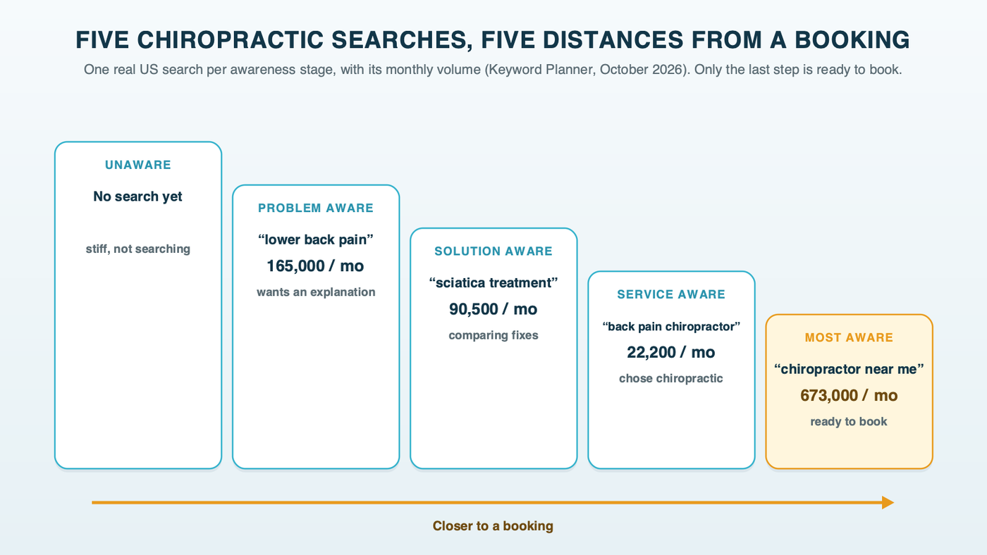 A staircase of five awareness stages, each a step closer to a booking: unaware with no search yet, problem aware "lower back pain" at 165,000 searches a month, solution aware "sciatica treatment" at 90,500, service aware "back pain chiropractor" at 22,200, and most aware "chiropractor near me" at 673,000, the only step marked ready to book