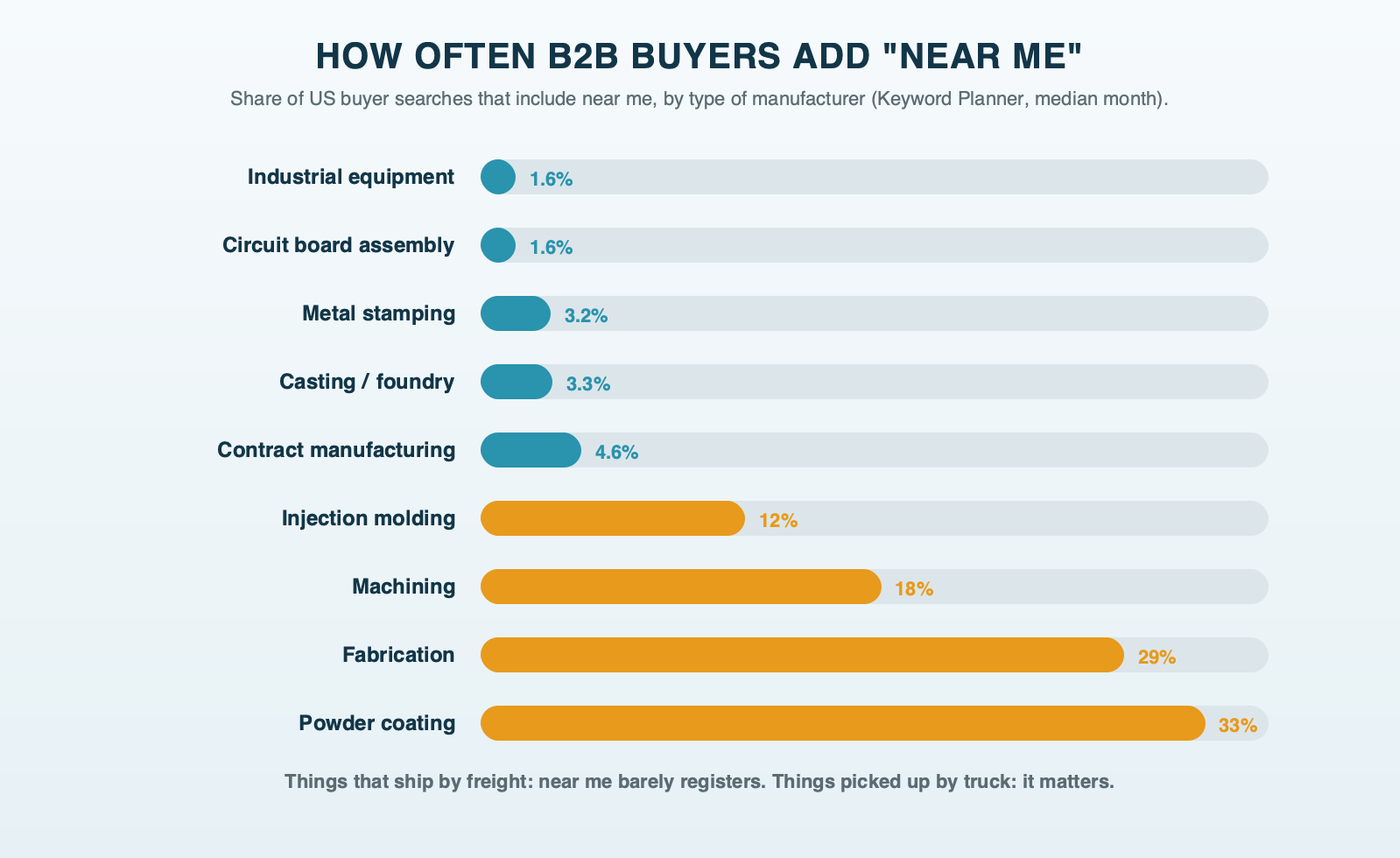 Share of US buyer searches that include near me, by type of manufacturer: industrial equipment and circuit board assembly about 2%, stamping and casting about 3%, contract manufacturing about 5%, injection molding 12%, machining 18%, fabrication 29%, powder coating 33%