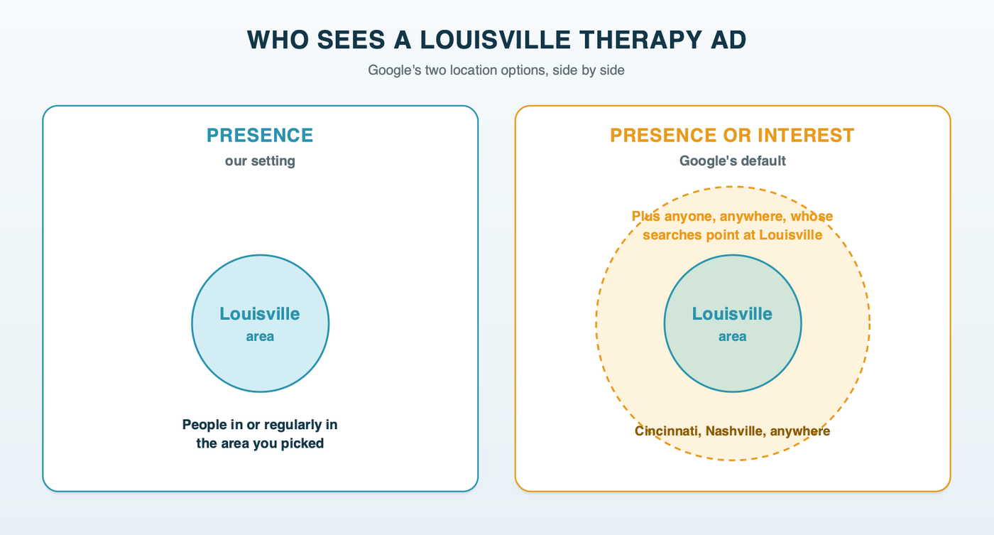Who sees a Louisville therapy ad under each location option: Presence reaches people in or regularly in the targeted area; Presence or Interest, the default, adds people elsewhere who showed interest in Louisville, including people in other states