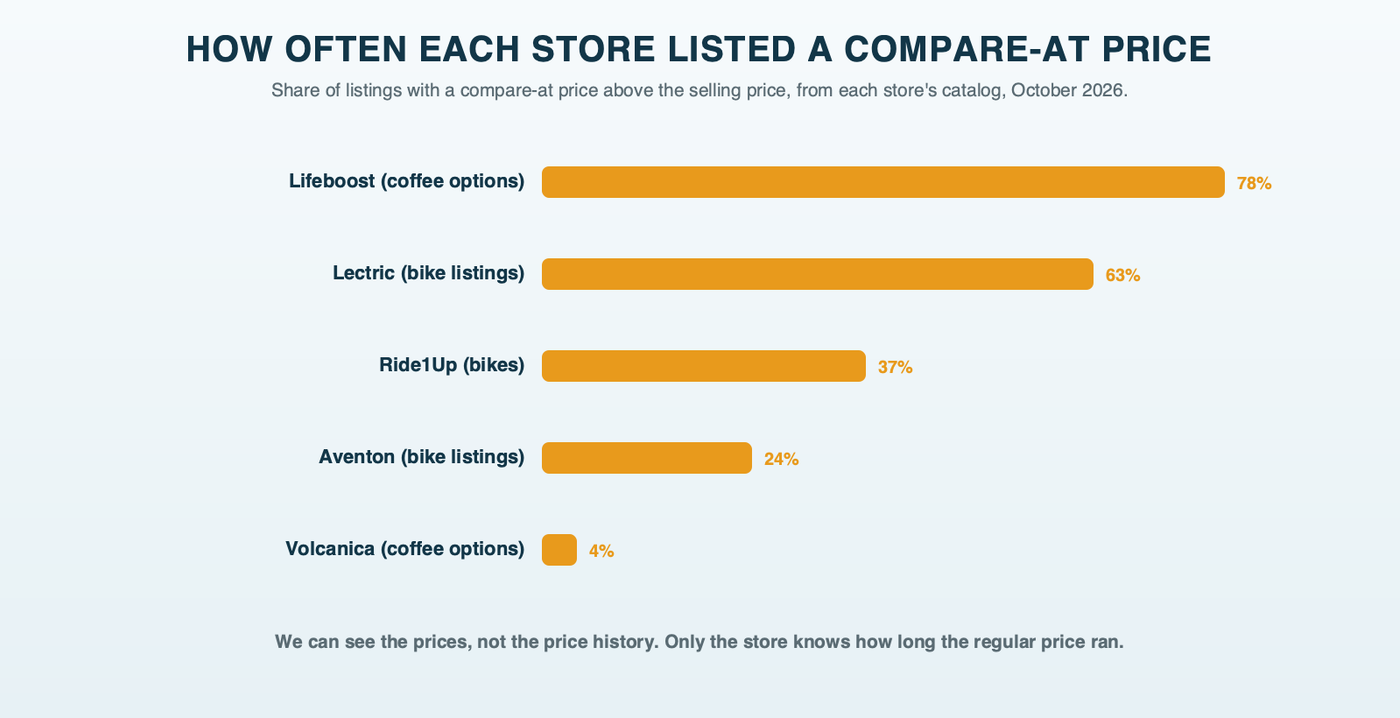 How often each store listed a compare-at price above the selling price: Lifeboost 78% of coffee options, Lectric 63% of bike listings, Ride1Up 37%, Aventon 24% and Volcanica 4%