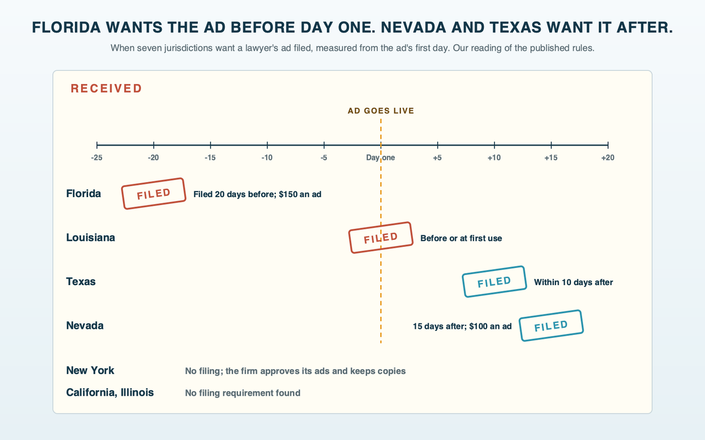 A clerk's received ledger laid along a timeline around an ad's first day: Florida's stamp falls 20 days before first use; Louisiana's by the first day; Texas's within 10 days after; Nevada's within 15 days after, at $100 per ad; New York keeps copies with no filing; California and Illinois have no filing requirement we found.