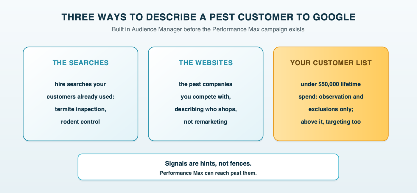 Three ways to describe a pest customer to Google: the hire searches your customers used, the websites of competing pest companies, and your customer list, which accounts under $50,000 in lifetime spend can use for observation and exclusions only