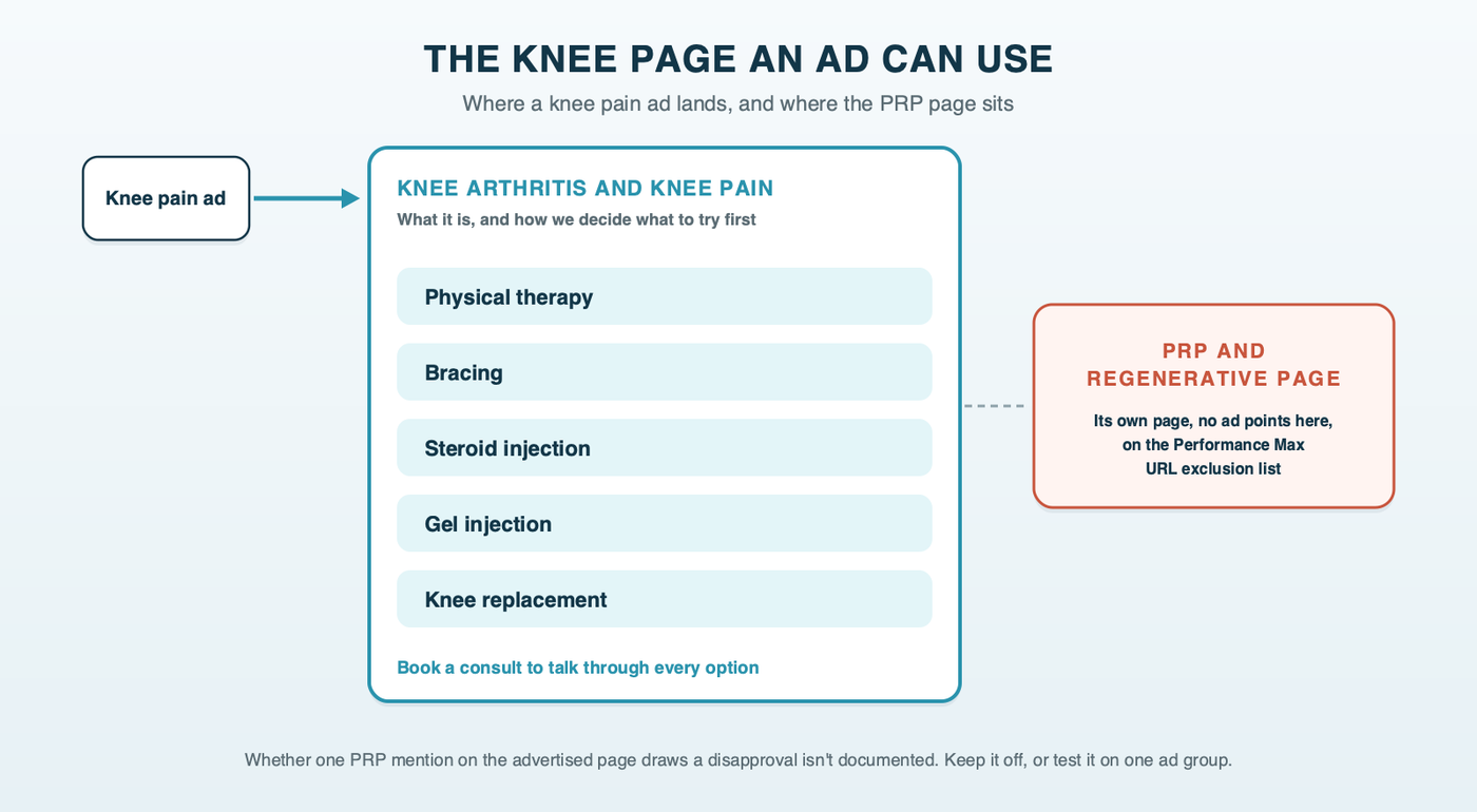 A knee condition page an ad can use, listing advertisable options for knee arthritis and pain: physical therapy, bracing, steroid injection, gel injection and knee replacement; PRP and other regenerative treatments sit on their own separate page, behind a URL exclusion so no ad sends people there