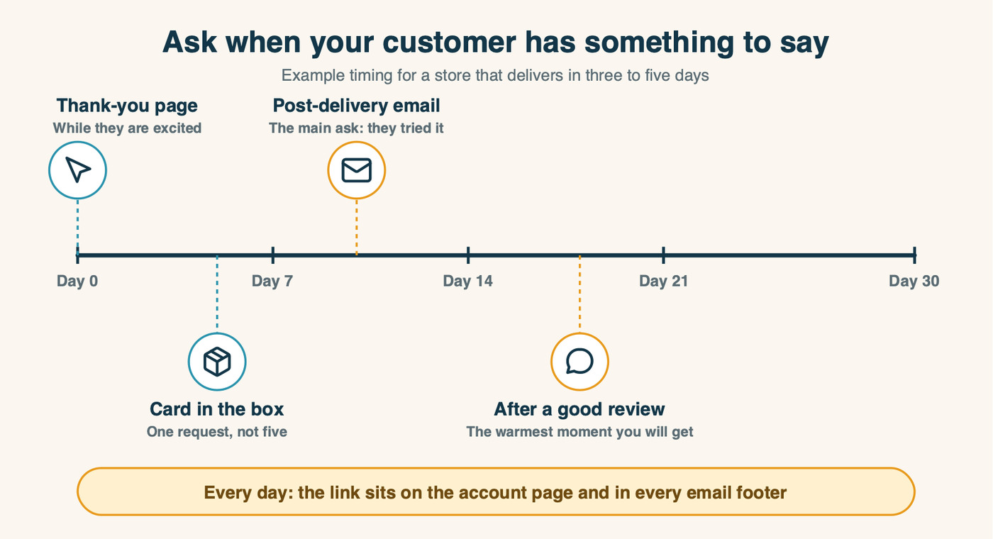 A timeline from order day to day 30 showing when to ask for a referral: thank-you page, a few days after delivery, after a positive review, and the insert in the box.