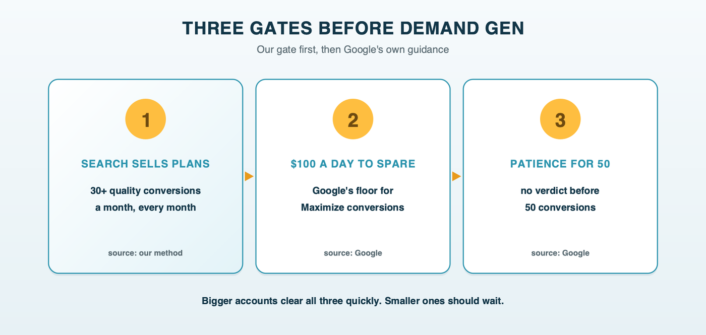 Three gates before Demand Gen: Search already selling plans at 30 or more quality conversions a month, at least $100 a day to spare, and the patience to wait for 50 conversions before judging it
