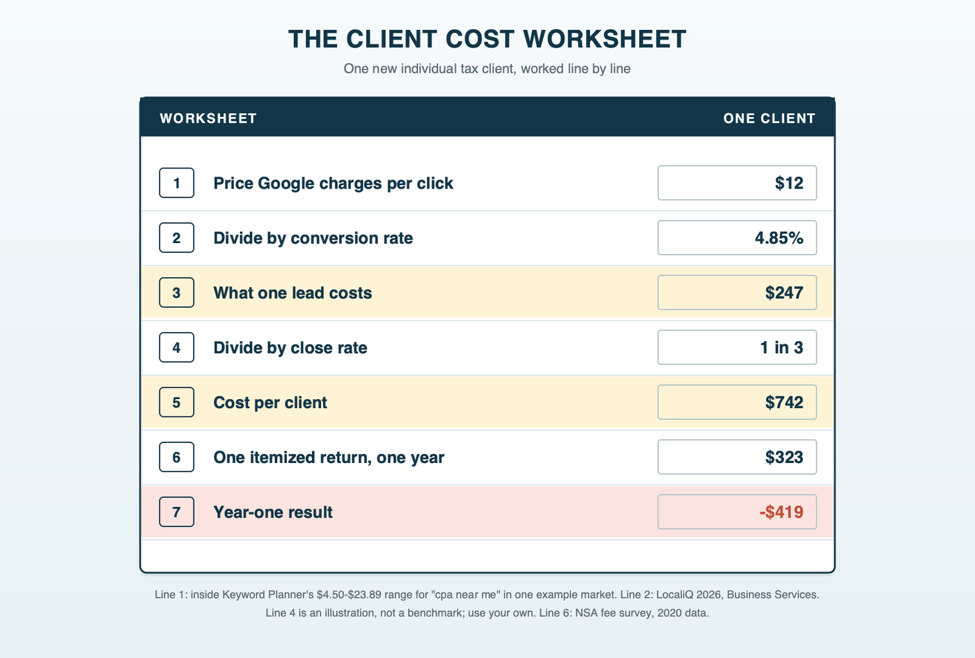 A tax-form style worksheet with numbered lines: line 1 cost per click $12, line 2 divided by a 4.85 percent conversion rate, line 3 cost per lead about $247, line 4 divided by a close rate of 1 in 3, line 5 cost per client about $742, line 6 one itemized return $323, and line 7 a year-one result of minus $419, with sources and an illustration label on the close rate