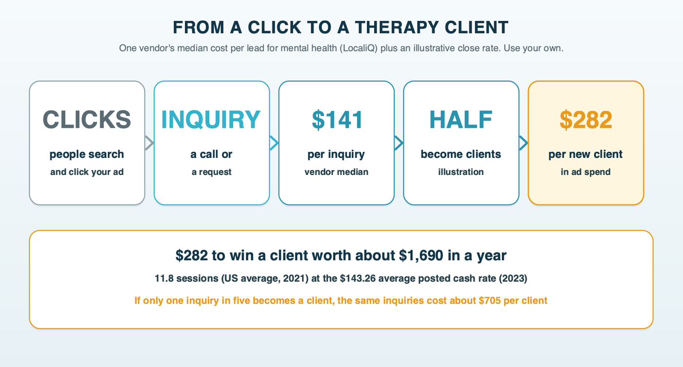 From a click to a client: about 1.85 percent of clicks become an inquiry in one vendor's mental health averages, an inquiry costs about 141 dollars, and if half of inquiries become clients, each new client costs about 282 dollars against about 1,690 dollars in first-year sessions