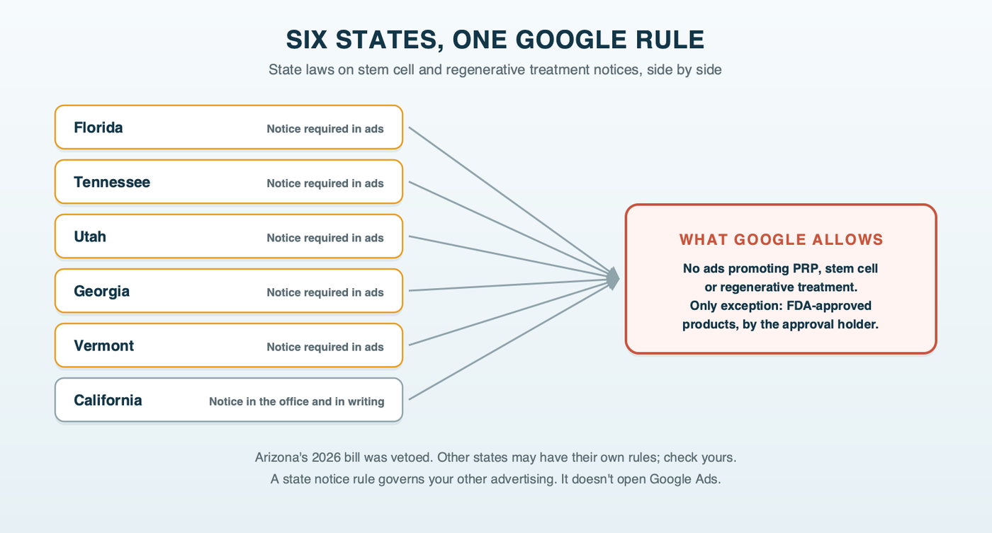 Six states and one Google rule: Florida, Tennessee, Utah, Georgia and Vermont require a notice in stem cell treatment advertising, and California requires a notice in the office and in writing; Arizona's 2026 bill was vetoed; every one of them still leads to the same Google policy barring ads that promote stem cell or PRP treatment