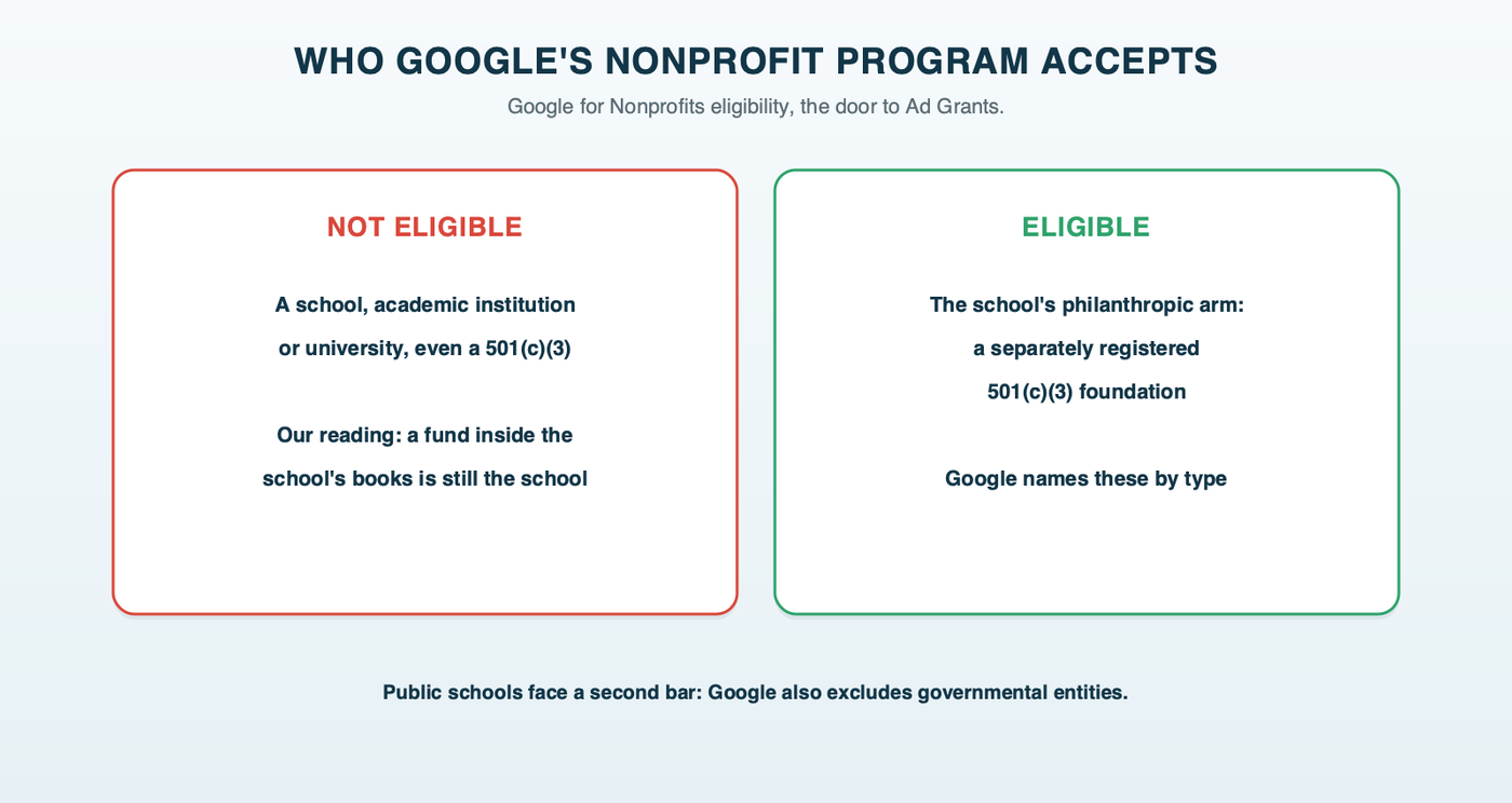 Who Google's nonprofit program accepts: schools, academic institutions and universities are excluded even as nonprofits, while their separately registered 501(c)(3) foundations are eligible, and fiscally sponsored funds without their own status are not