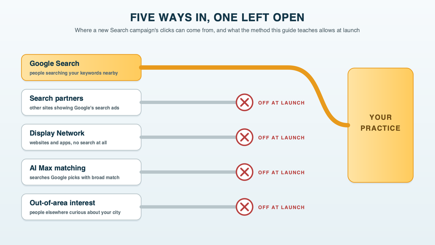 Five ways in, one left open: five pipes lead toward one practice, and only Google Search is open at launch, while search partners, the Display Network, AI Max matching and out-of-area interest are all closed
