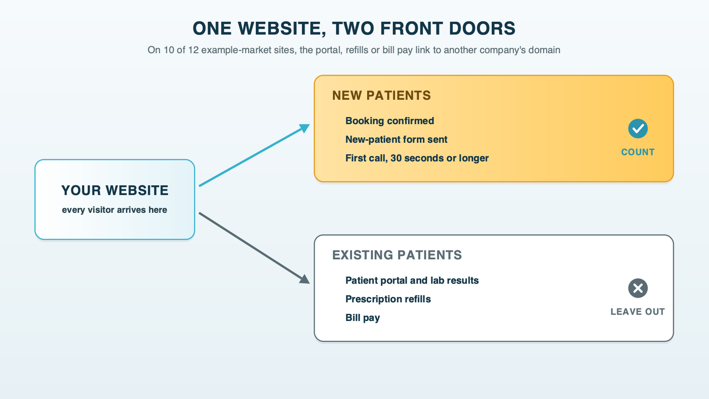 One website, two front doors: new patients who book, send a new-patient form or make a first call of 30 seconds or longer are counted; existing patients using the patient portal, prescription refills or bill pay are left out