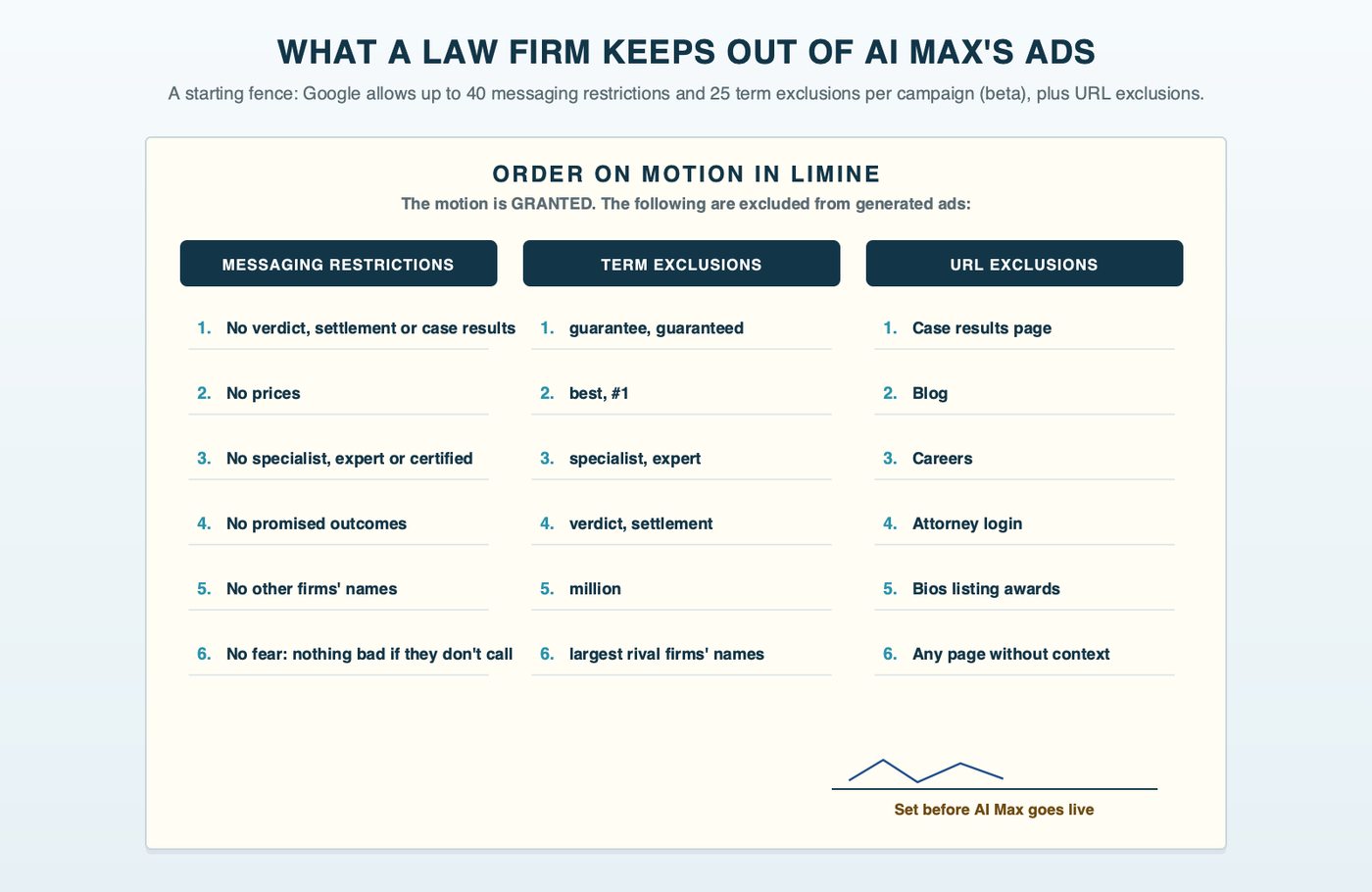A court order, a motion in limine granted, listing what a law firm keeps out of AI Max's ads: messaging restrictions against case results, prices, specialist claims, outcome promises, rival names and fear; term exclusions such as guaranteed, best, specialist, verdict and settlement; and URL exclusions for the results page, blog, careers and award-heavy bios.