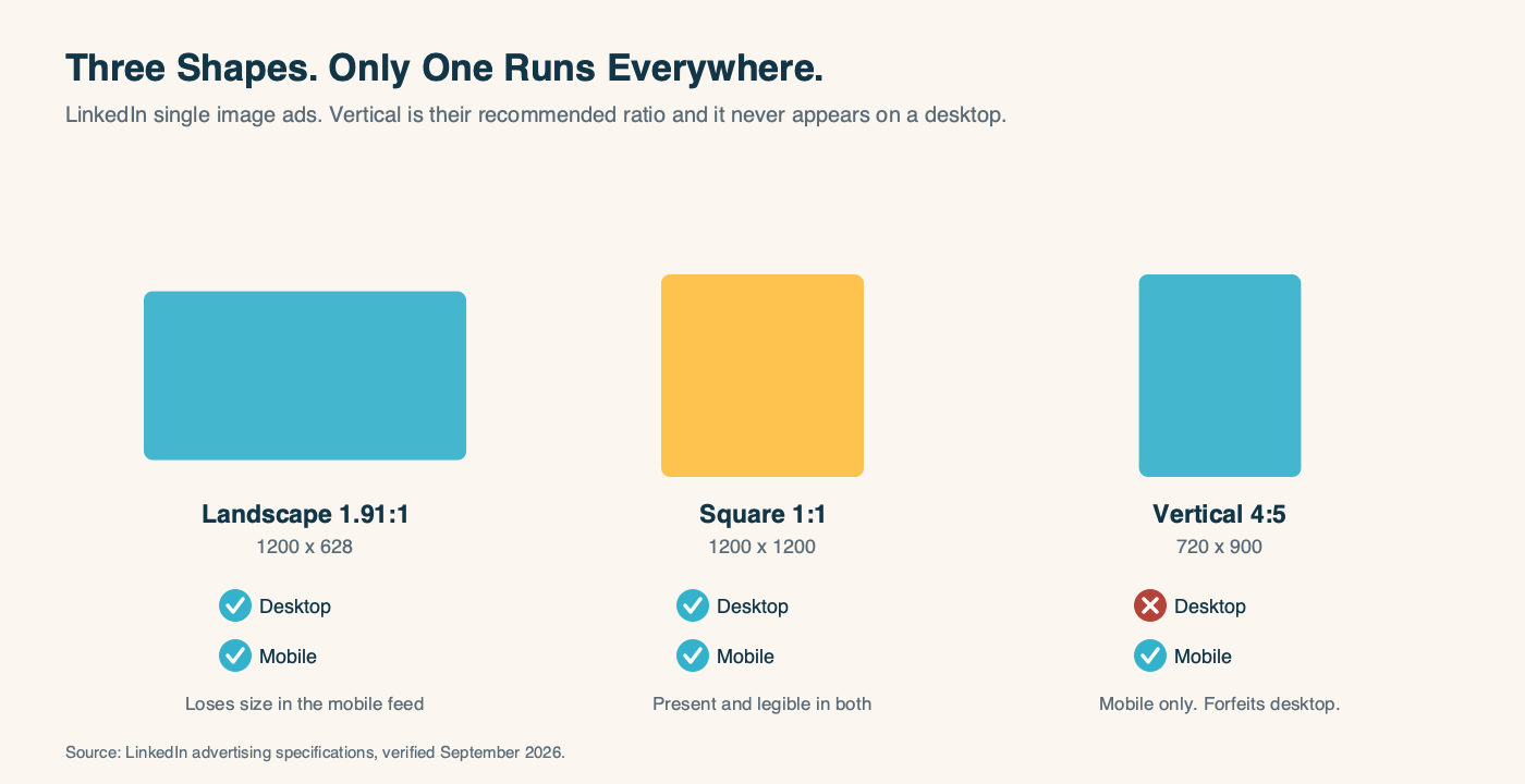 The three LinkedIn single image ad shapes side by side, marked for whether each one serves on desktop and mobile