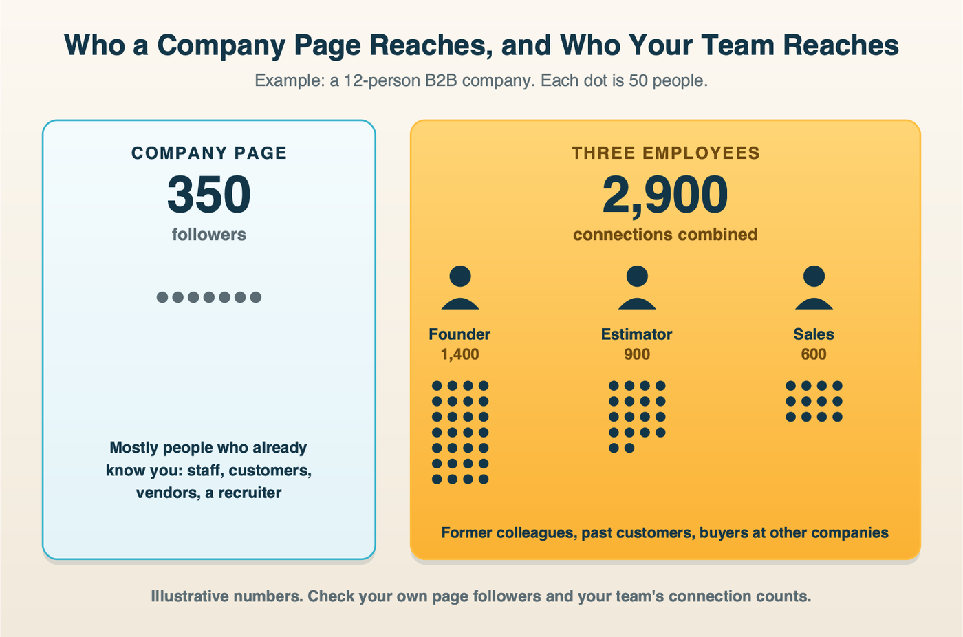 Diagram: example reach of a small B2B company page compared with three employees. The company page has 350 followers, mostly staff, customers and vendors. Three employees have 900, 1,400 and 600 connections, a combined 2,900 people, many of them buyers at other companies.
