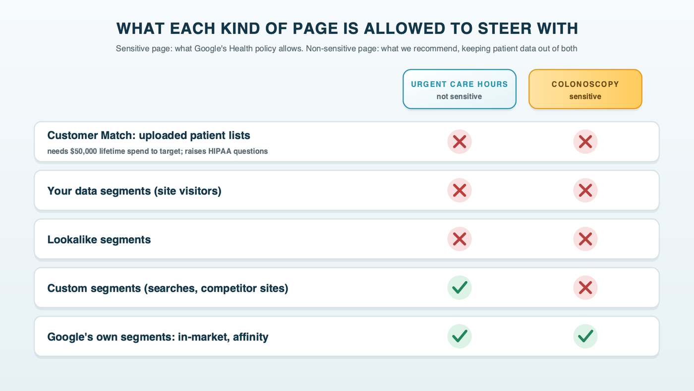 What each kind of page is allowed to steer with: a grid showing that a non-sensitive page like urgent care hours can use custom segments and Google's in-market and affinity segments, while a sensitive page like colonoscopy is limited to Google's in-market and affinity segments, and neither should use Customer Match, website visitor lists or lookalikes