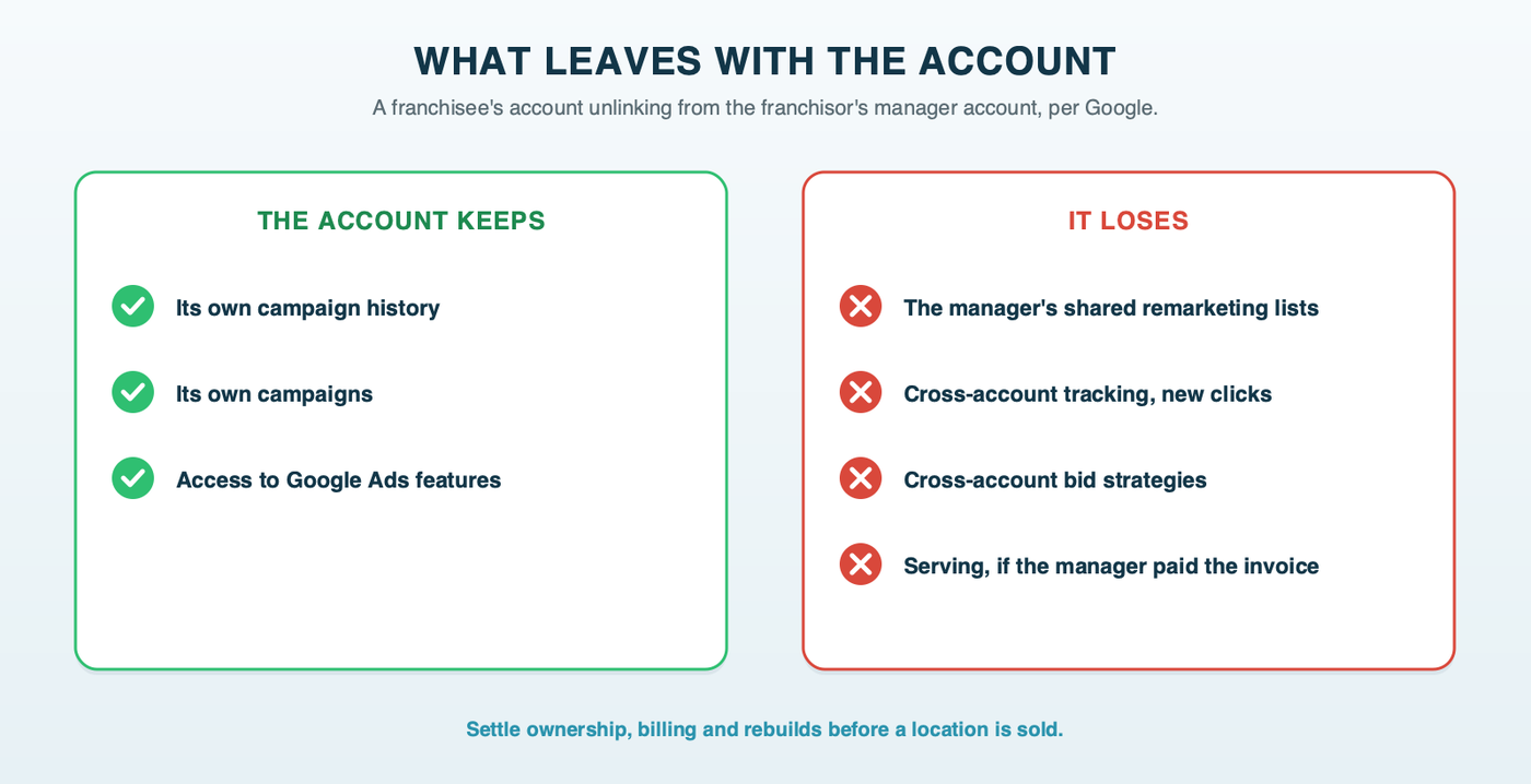 What a franchisee's account keeps and loses when it unlinks from the franchisor's manager account: it keeps its campaign history and Google Ads features; it loses the manager's shared lists, cross-account conversion tracking for new clicks and cross-account bid strategies, and it stops serving if the manager paid the monthly invoice