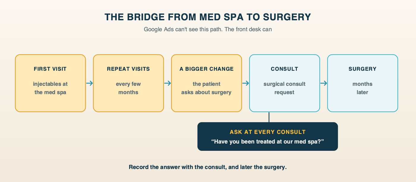 The bridge from med spa to surgery: a first injectables visit, repeat visits every few months, a conversation about a bigger change, a surgical consult request and surgery; at every surgical consult, ask whether the patient came through the med spa