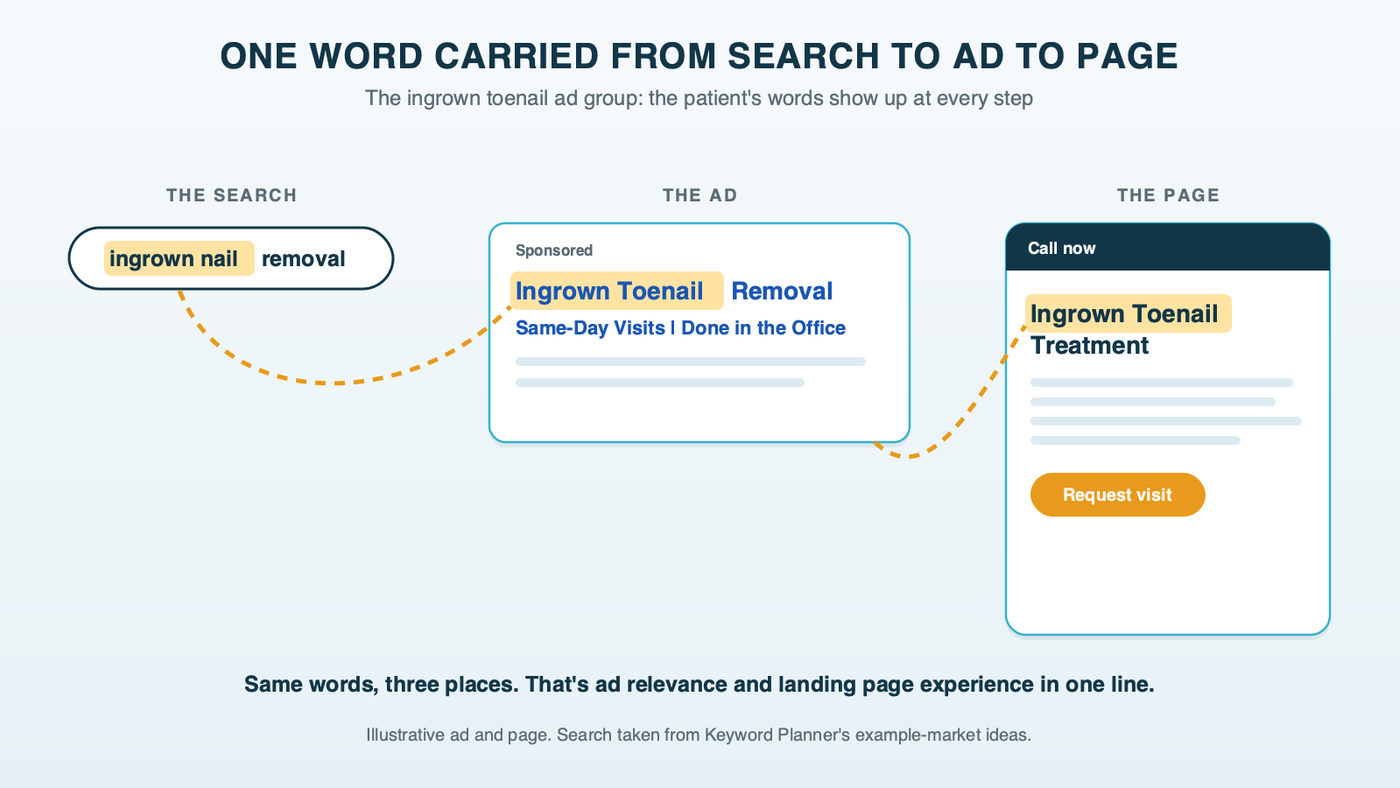 Three mockups side by side joined by a thread: a search for ingrown nail removal, an ad headline about ingrown toenail removal, and a page heading about ingrown toenails, with the words ingrown toenail highlighted in each